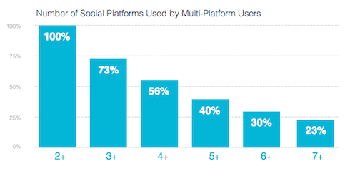 Number of Social Platforms Used by Multi-Platform Users